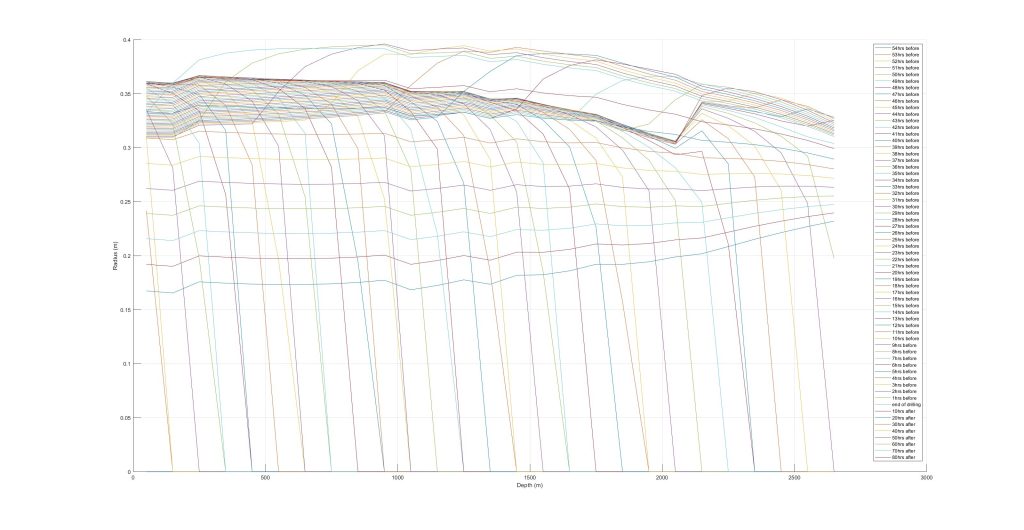 Depth by Radius testing